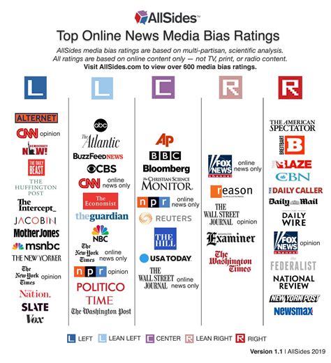 democratic news sources|Media Bias Chart .